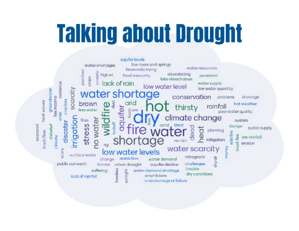 Word cloud for 5/30/2024 webinar "Statewide Drought Response and Coordination" featuring words and phrases thought of for drought.