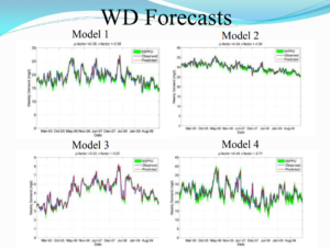 Project 2 graphs of forecasts for models 1-4