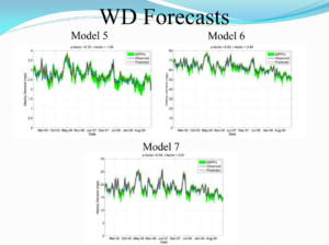 Project 2 graphs of forecasts for models 5-7