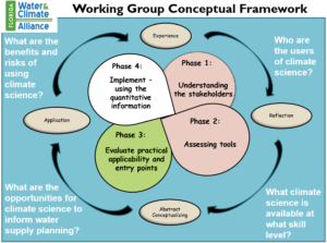 Graphic of the conceptual framework of a working group including: Phase 1 Understanding the stakeholders, Phase 2: Assessing tools, Phase 3: Evaluate practical applicability and entry points, and Phase 4: Implement using the quantitative information.